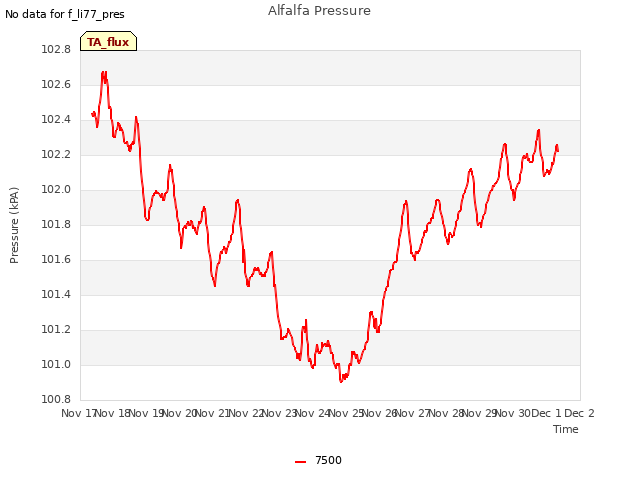 plot of Alfalfa Pressure