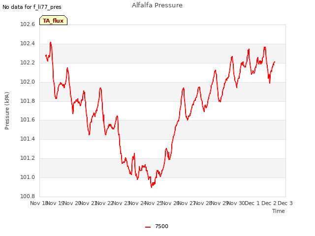 plot of Alfalfa Pressure