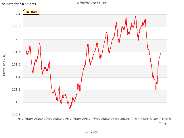 plot of Alfalfa Pressure