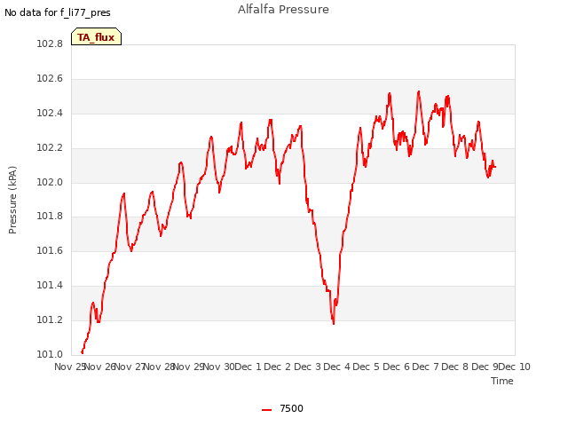 plot of Alfalfa Pressure