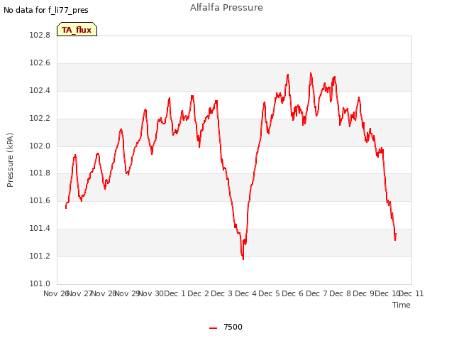 plot of Alfalfa Pressure