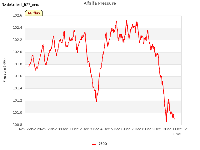 plot of Alfalfa Pressure