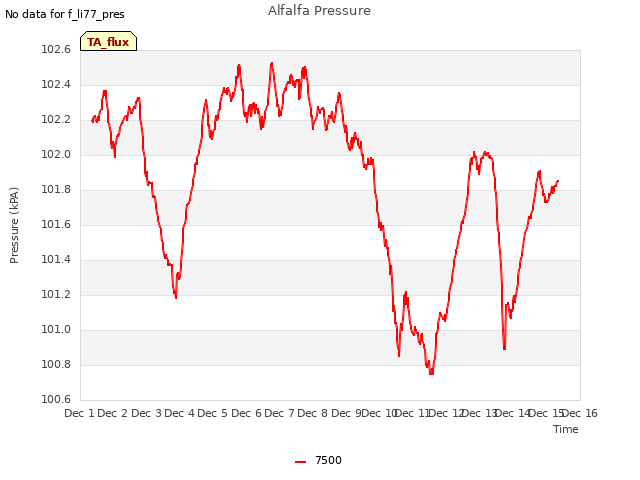 plot of Alfalfa Pressure