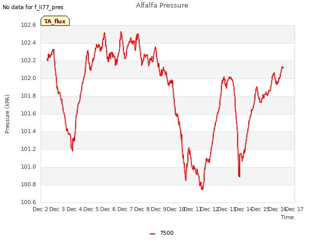 plot of Alfalfa Pressure