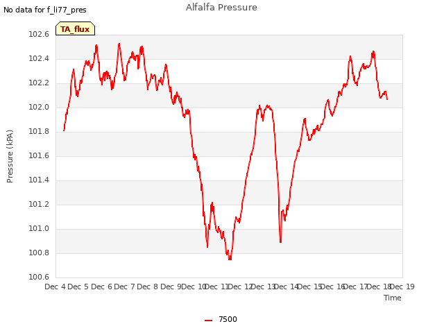 plot of Alfalfa Pressure