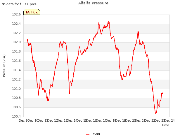 plot of Alfalfa Pressure