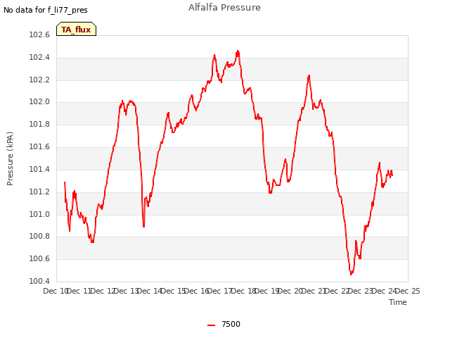 plot of Alfalfa Pressure