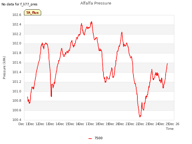 plot of Alfalfa Pressure