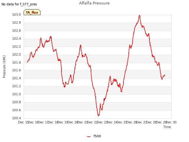 plot of Alfalfa Pressure