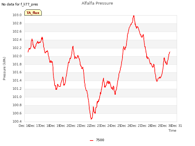 plot of Alfalfa Pressure