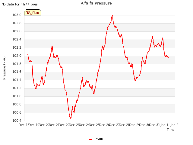 plot of Alfalfa Pressure