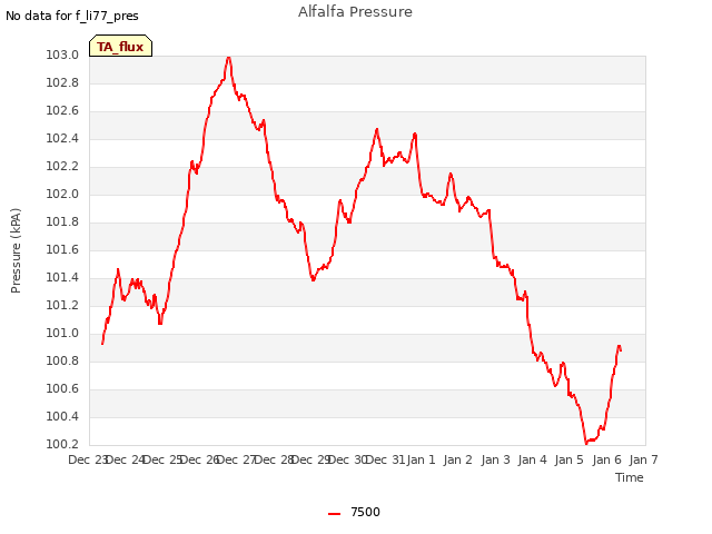 plot of Alfalfa Pressure