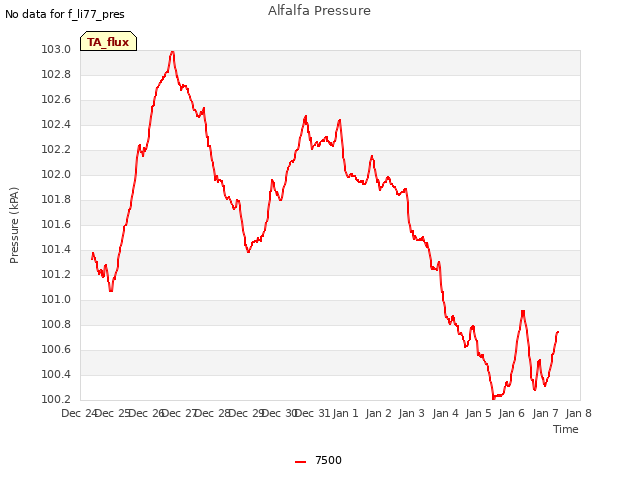 plot of Alfalfa Pressure