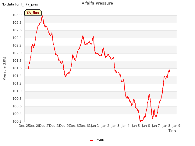 plot of Alfalfa Pressure