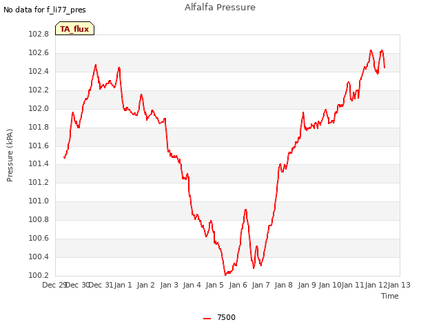 plot of Alfalfa Pressure