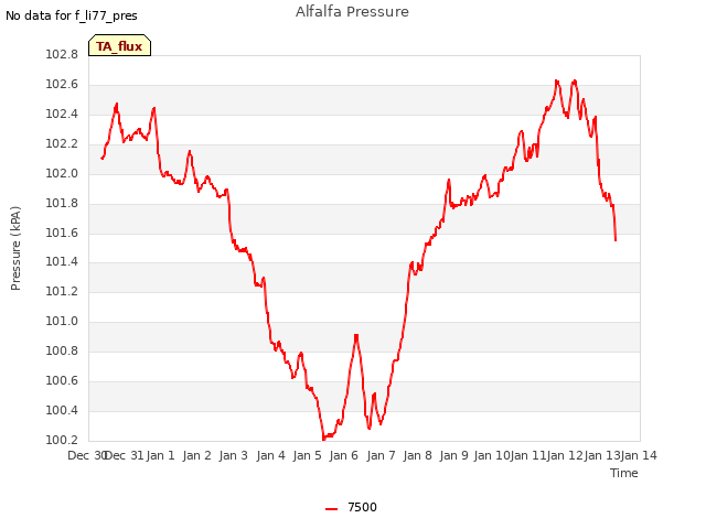 plot of Alfalfa Pressure