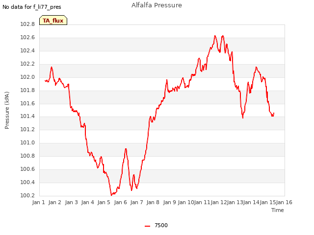 plot of Alfalfa Pressure