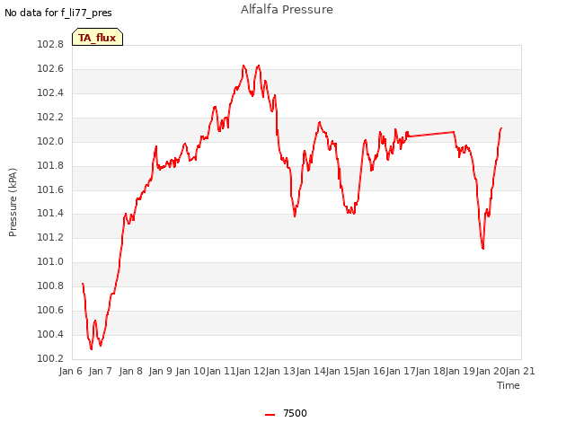 plot of Alfalfa Pressure
