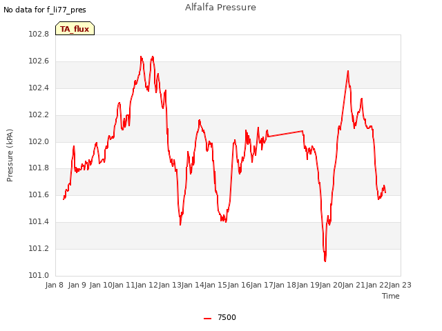 plot of Alfalfa Pressure