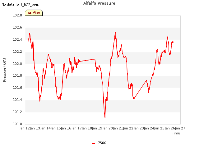 plot of Alfalfa Pressure