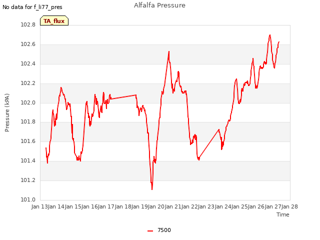 plot of Alfalfa Pressure