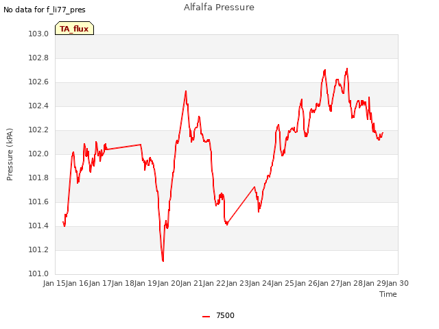 plot of Alfalfa Pressure