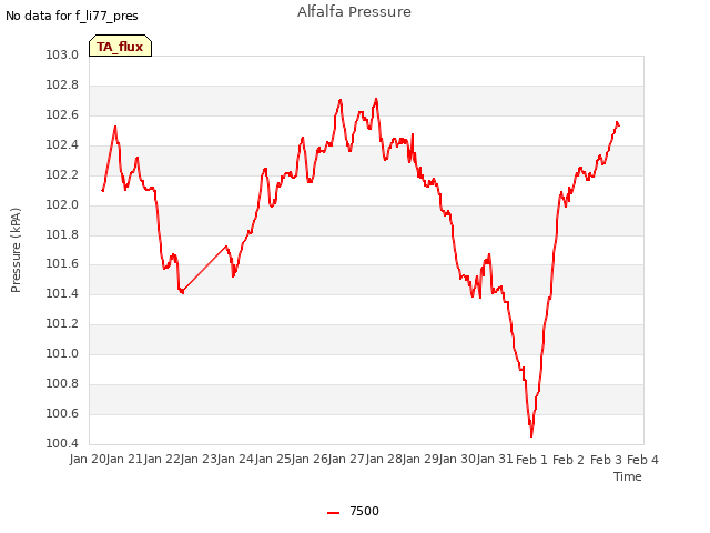 plot of Alfalfa Pressure
