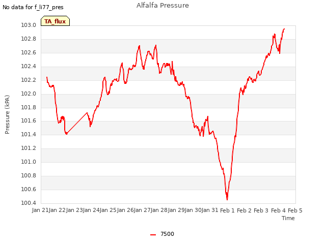 plot of Alfalfa Pressure