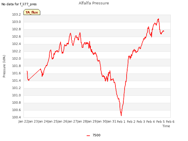 plot of Alfalfa Pressure