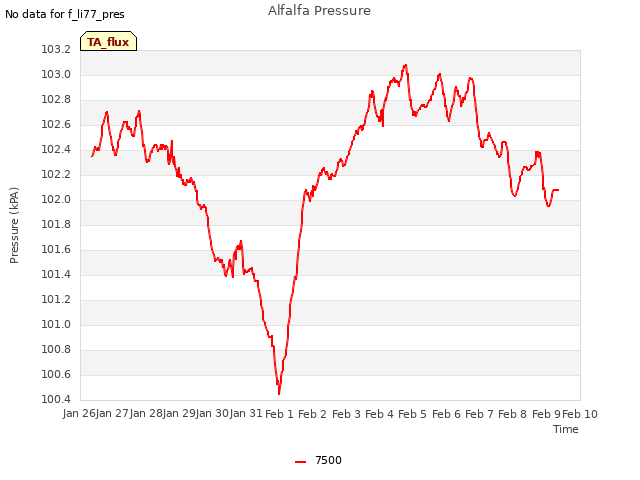 plot of Alfalfa Pressure