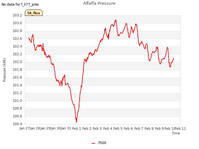 plot of Alfalfa Pressure