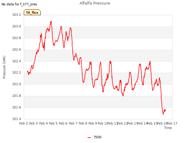 plot of Alfalfa Pressure