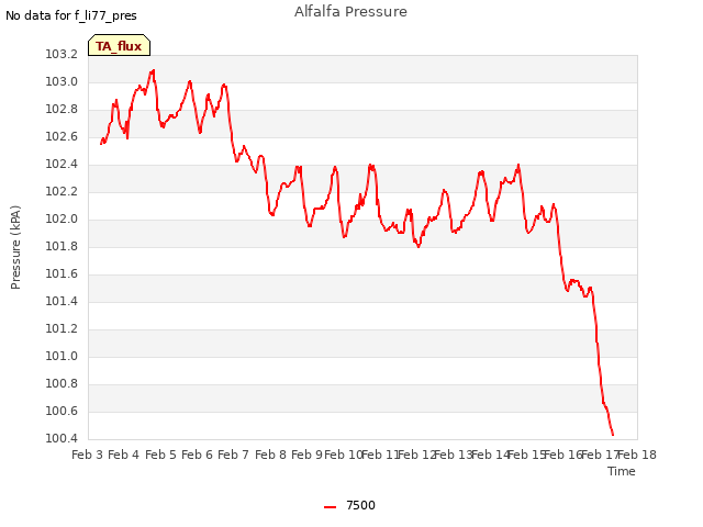 plot of Alfalfa Pressure