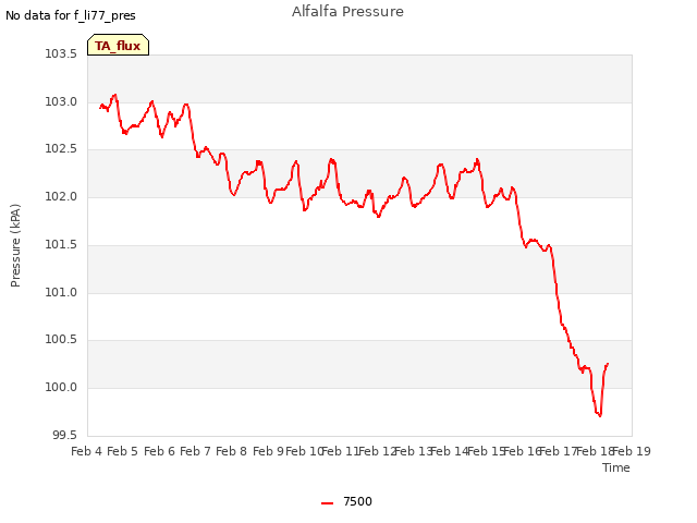 plot of Alfalfa Pressure