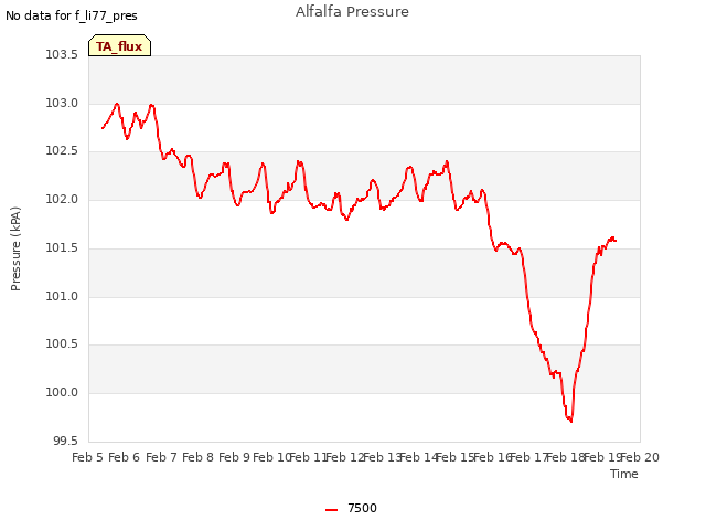 plot of Alfalfa Pressure