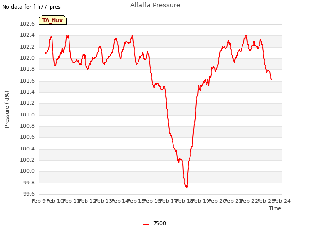 plot of Alfalfa Pressure