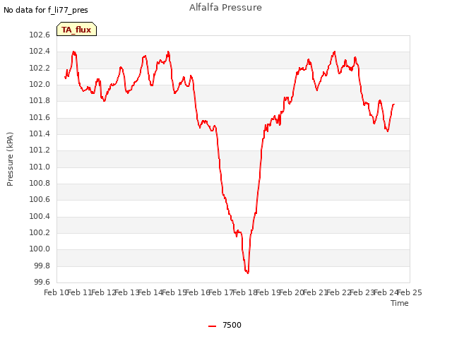 plot of Alfalfa Pressure