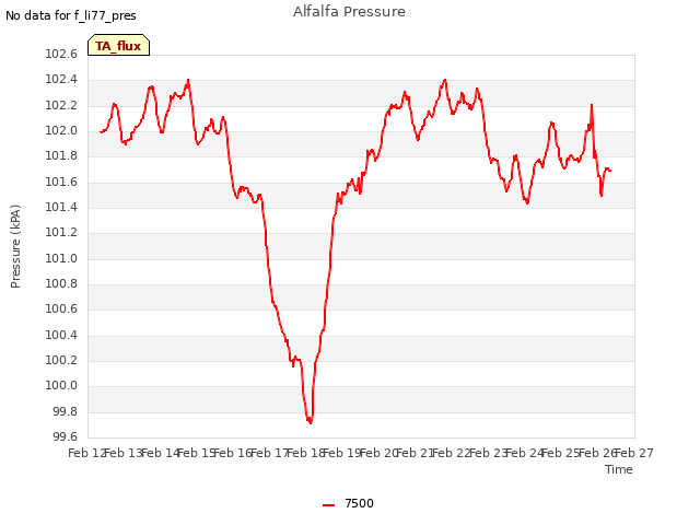 plot of Alfalfa Pressure