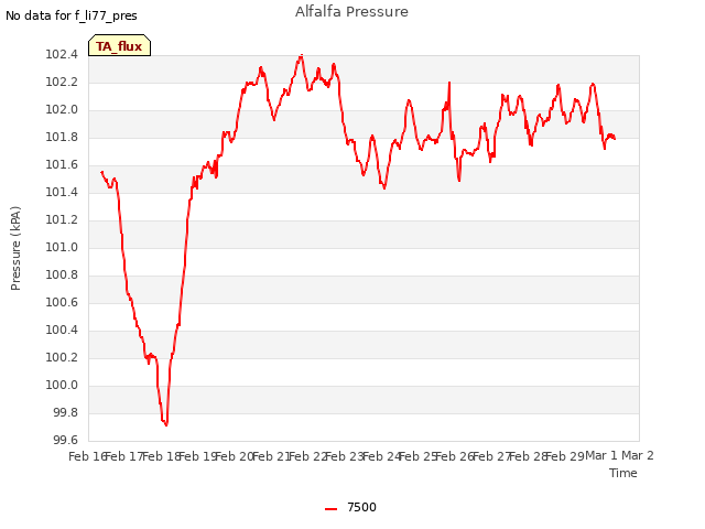 plot of Alfalfa Pressure