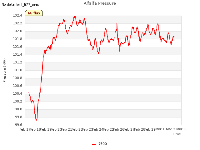 plot of Alfalfa Pressure