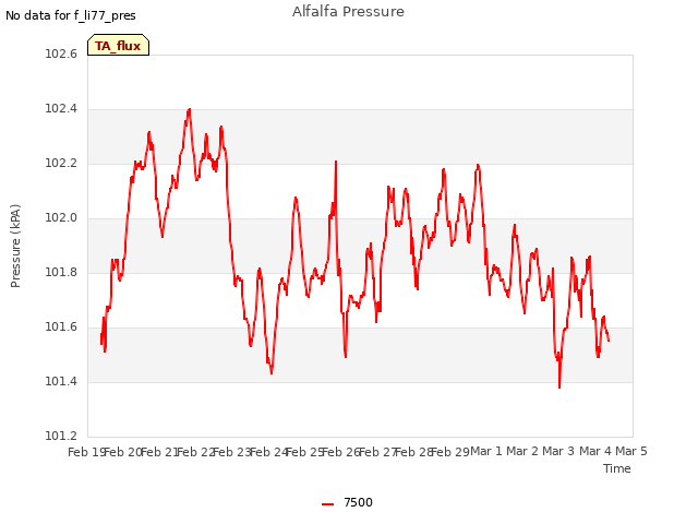 plot of Alfalfa Pressure