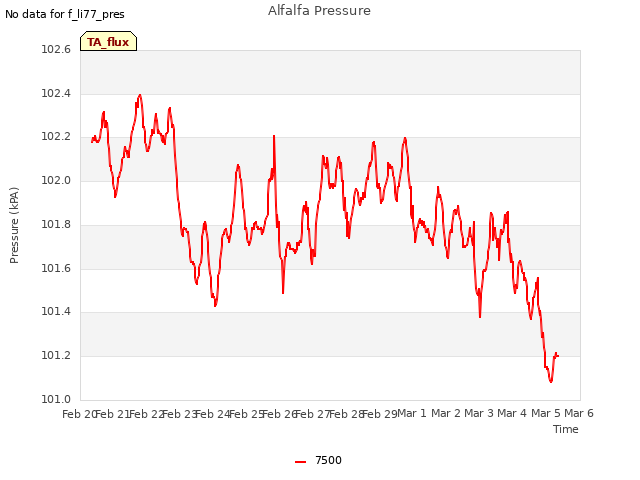 plot of Alfalfa Pressure