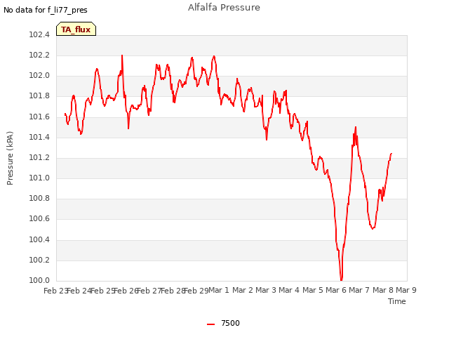 plot of Alfalfa Pressure