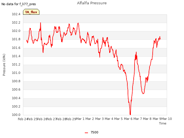 plot of Alfalfa Pressure