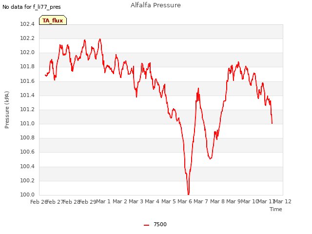 plot of Alfalfa Pressure