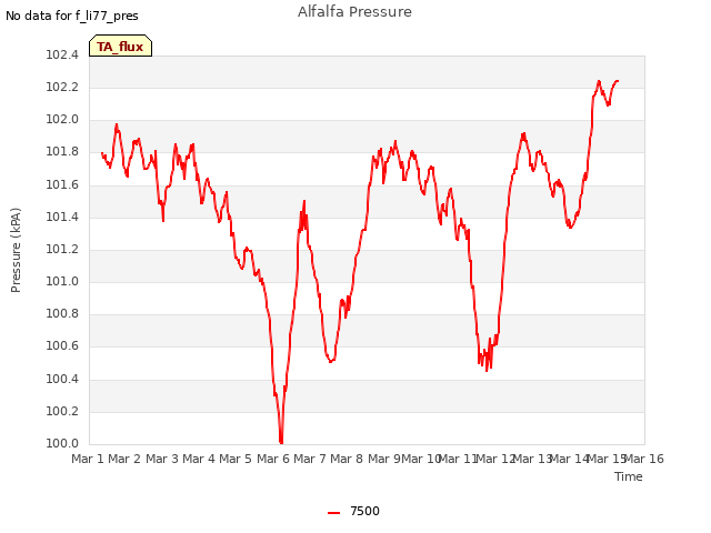 plot of Alfalfa Pressure