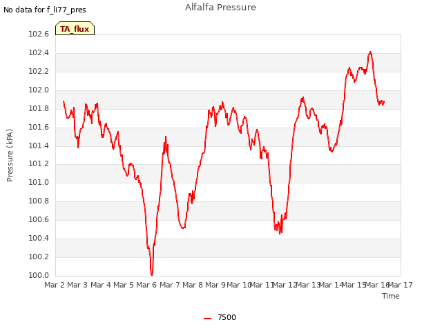 plot of Alfalfa Pressure