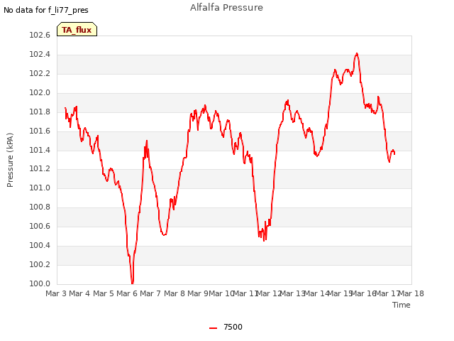 plot of Alfalfa Pressure