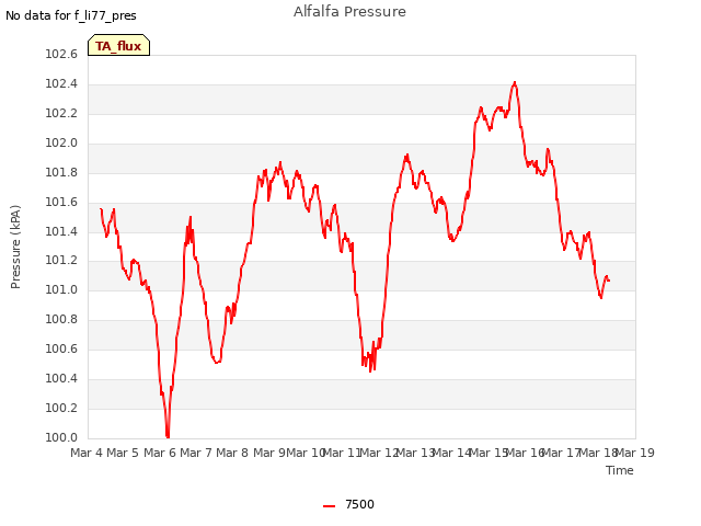 plot of Alfalfa Pressure