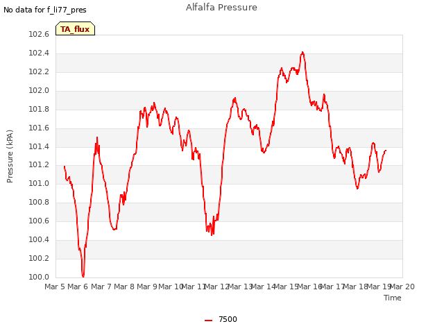 plot of Alfalfa Pressure